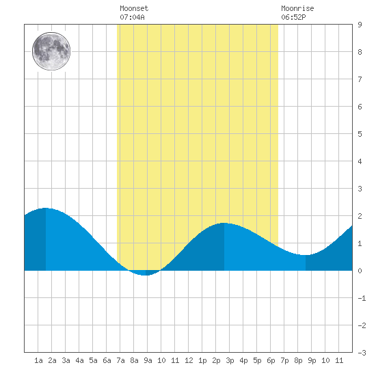 Tampa tide chart for Tuesday, March 7, 2023
