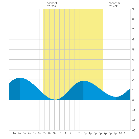 Tampa tide chart for Wednesday, March 8, 2023