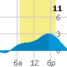 Tampa tide chart for Tuesday, April 11, 2023