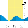 Tampa tide chart for Monday, April 17, 2023