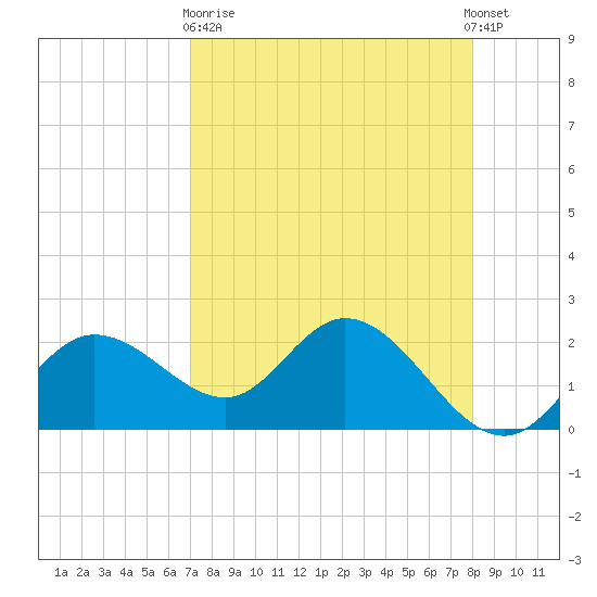 Tampa tide chart for Wednesday, April 19, 2023