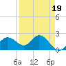 Tampa tide chart for Wednesday, April 19, 2023