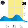 Tampa tide chart for Thursday, April 20, 2023