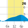 Tampa tide chart for Wednesday, April 26, 2023