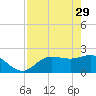 Tampa tide chart for Saturday, April 29, 2023