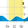 Tampa tide chart for Monday, April 3, 2023