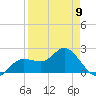 Tampa tide chart for Sunday, April 9, 2023