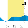 Tampa tide chart for Saturday, May 13, 2023