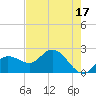 Tampa tide chart for Wednesday, May 17, 2023