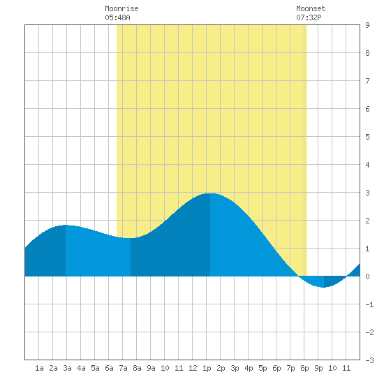 Tampa tide chart for Thursday, May 18, 2023