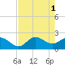 Tampa tide chart for Monday, May 1, 2023