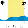 Tampa tide chart for Saturday, May 27, 2023