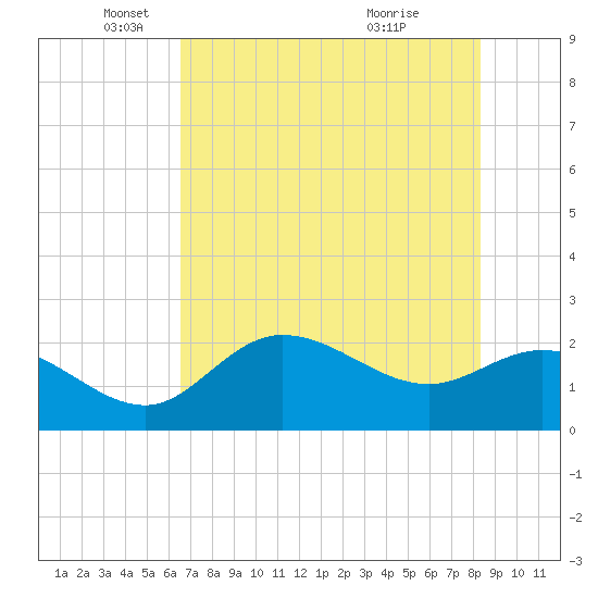 Tampa tide chart for Monday, May 29, 2023