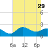 Tampa tide chart for Monday, May 29, 2023