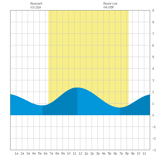 Tampa tide chart for Tuesday, May 30, 2023
