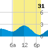 Tampa tide chart for Wednesday, May 31, 2023