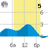 Tampa tide chart for Friday, May 5, 2023
