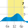 Tampa tide chart for Sunday, May 7, 2023