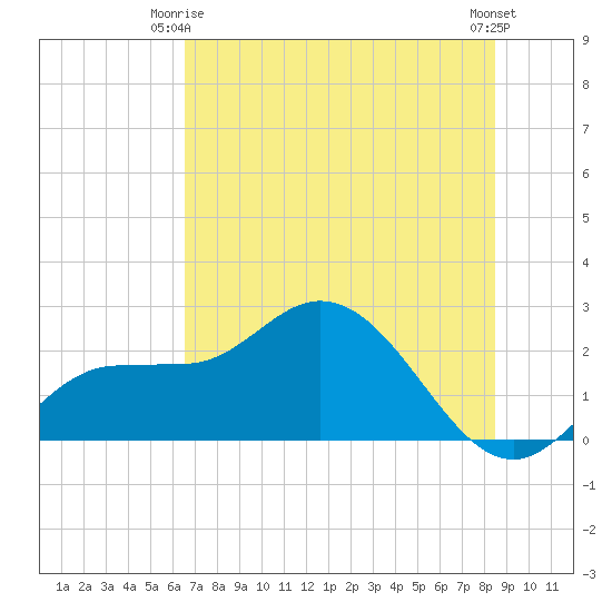 Tampa tide chart for Friday, June 16, 2023