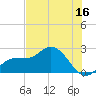 Tampa tide chart for Friday, June 16, 2023