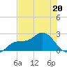 Tampa tide chart for Tuesday, June 20, 2023