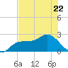 Tampa tide chart for Thursday, June 22, 2023