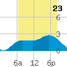 Tampa tide chart for Friday, June 23, 2023