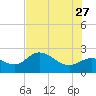 Tampa tide chart for Tuesday, June 27, 2023