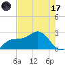 Tampa tide chart for Monday, July 17, 2023