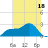 Tampa tide chart for Tuesday, July 18, 2023