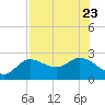 Tampa tide chart for Sunday, July 23, 2023