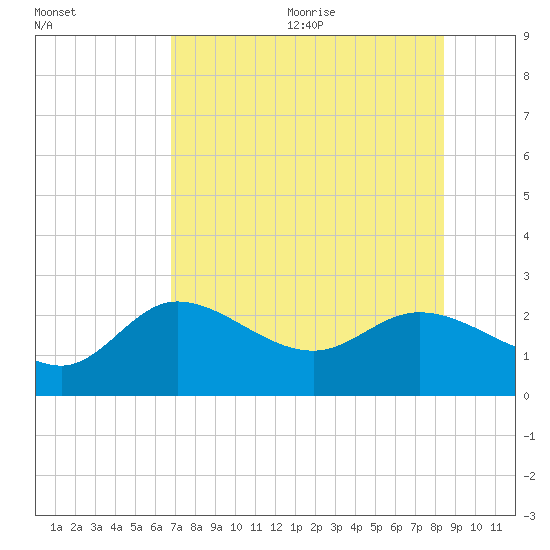 Tampa tide chart for Monday, July 24, 2023