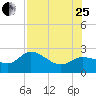 Tampa tide chart for Tuesday, July 25, 2023