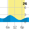 Tampa tide chart for Wednesday, July 26, 2023