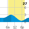 Tampa tide chart for Thursday, July 27, 2023