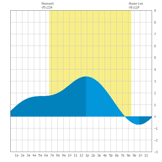 Tampa tide chart for Sunday, July 2, 2023