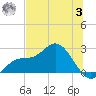 Tampa tide chart for Monday, July 3, 2023
