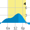 Tampa tide chart for Tuesday, July 4, 2023