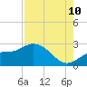 Tampa tide chart for Thursday, August 10, 2023