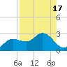 Tampa tide chart for Thursday, August 17, 2023