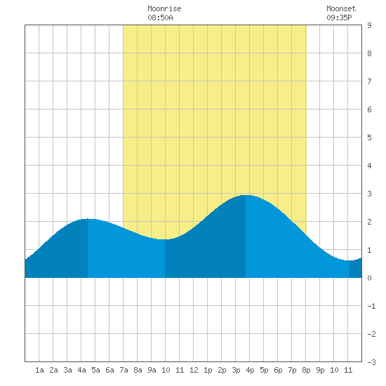 Tampa tide chart for Friday, August 18, 2023