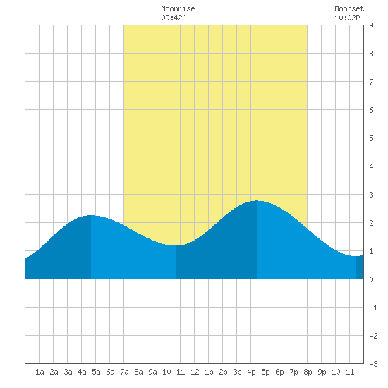 Tampa tide chart for Saturday, August 19, 2023