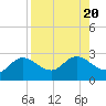 Tampa tide chart for Sunday, August 20, 2023