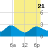 Tampa tide chart for Monday, August 21, 2023