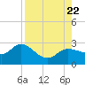 Tampa tide chart for Tuesday, August 22, 2023