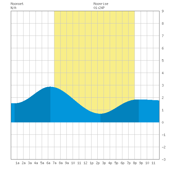 Tampa tide chart for Wednesday, August 23, 2023
