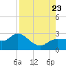 Tampa tide chart for Wednesday, August 23, 2023