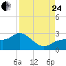 Tampa tide chart for Thursday, August 24, 2023