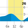 Tampa tide chart for Saturday, August 26, 2023