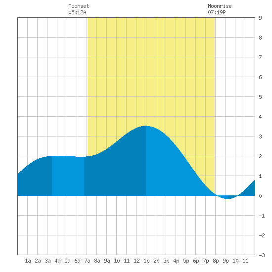 Tampa tide chart for Tuesday, August 29, 2023